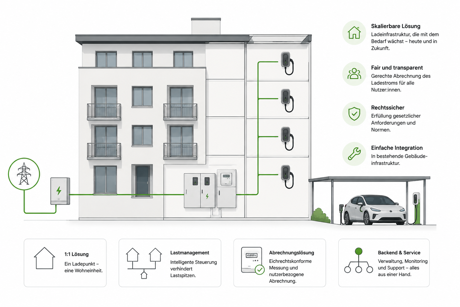 Lösungsansätze für Ladeinfrastruktur im Mehrfamilienhaus